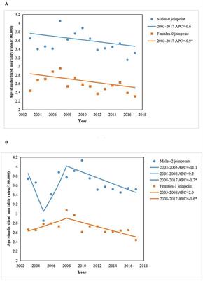 The Current Situation and Future Trend of Leukemia Mortality by Sex and Area in China